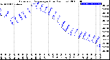 Milwaukee Weather Barometric Pressure<br>per Hour<br>(24 Hours)