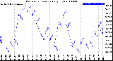 Milwaukee Weather Barometric Pressure<br>Daily High