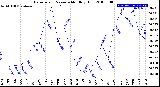 Milwaukee Weather Barometric Pressure<br>Monthly High