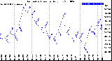 Milwaukee Weather Barometric Pressure<br>Daily Low