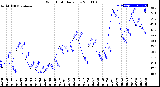 Milwaukee Weather Wind Chill<br>Daily Low