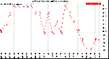 Milwaukee Weather Dew Point<br>(24 Hours)