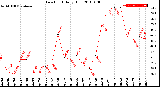 Milwaukee Weather Dew Point<br>Daily High