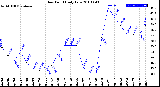 Milwaukee Weather Dew Point<br>Daily Low