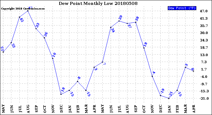 Milwaukee Weather Dew Point<br>Monthly Low