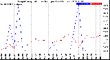 Milwaukee Weather Evapotranspiration<br>vs Rain per Day<br>(Inches)