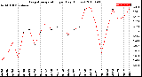 Milwaukee Weather Evapotranspiration<br>per Day (Inches)