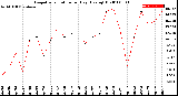 Milwaukee Weather Evapotranspiration<br>per Day (Ozs sq/ft)