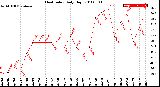 Milwaukee Weather Heat Index<br>Daily High