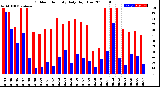 Milwaukee Weather Outdoor Humidity<br>Daily High/Low