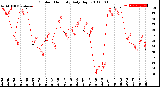 Milwaukee Weather Outdoor Humidity<br>Daily High