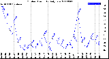 Milwaukee Weather Outdoor Humidity<br>Daily Low