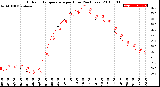 Milwaukee Weather Outdoor Temperature<br>per Hour<br>(24 Hours)