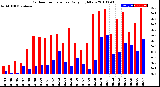 Milwaukee Weather Outdoor Temperature<br>Daily High/Low