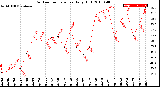 Milwaukee Weather Outdoor Temperature<br>Daily High