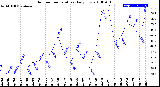 Milwaukee Weather Outdoor Temperature<br>Daily Low