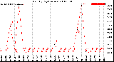 Milwaukee Weather Rain<br>By Day<br>(Inches)