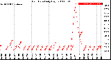 Milwaukee Weather Rain Rate<br>Daily High