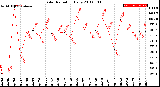 Milwaukee Weather Solar Radiation<br>Daily