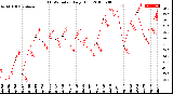 Milwaukee Weather THSW Index<br>Daily High