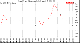 Milwaukee Weather Wind Speed<br>Average<br>(24 Hours)