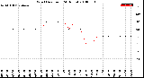 Milwaukee Weather Wind Direction<br>(24 Hours)