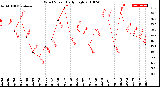 Milwaukee Weather Wind Speed<br>Daily High