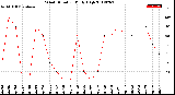 Milwaukee Weather Wind Direction<br>Daily High