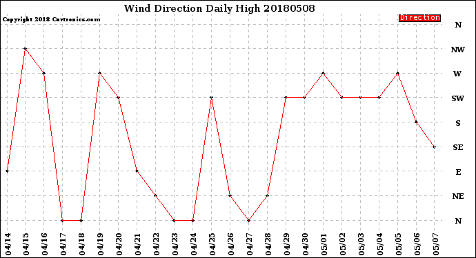 Milwaukee Weather Wind Direction<br>Daily High