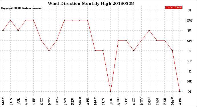 Milwaukee Weather Wind Direction<br>Monthly High