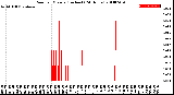 Milwaukee Weather Rain<br>per Minute<br>(Inches)<br>(24 Hours)