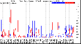 Milwaukee Weather Outdoor Rain<br>Daily Amount<br>(Past/Previous Year)