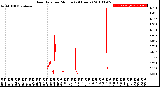 Milwaukee Weather Rain Rate<br>per Minute<br>(24 Hours)