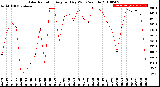 Milwaukee Weather Solar Radiation<br>Avg per Day W/m2/minute