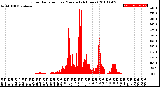 Milwaukee Weather Solar Radiation<br>per Minute<br>(24 Hours)