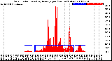 Milwaukee Weather Solar Radiation<br>& Day Average<br>per Minute<br>(Today)