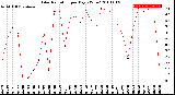 Milwaukee Weather Solar Radiation<br>per Day KW/m2