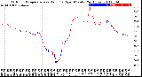 Milwaukee Weather Outdoor Temperature<br>vs Wind Chill<br>per Minute<br>(24 Hours)