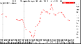 Milwaukee Weather Outdoor Temperature<br>per Minute<br>(24 Hours)