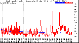 Milwaukee Weather Wind Speed<br>Actual and Average<br>by Minute<br>(24 Hours) (New)