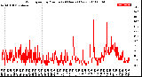 Milwaukee Weather Wind Speed<br>by Minute<br>(24 Hours) (New)