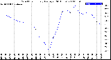 Milwaukee Weather Wind Chill<br>Hourly Average<br>(24 Hours)