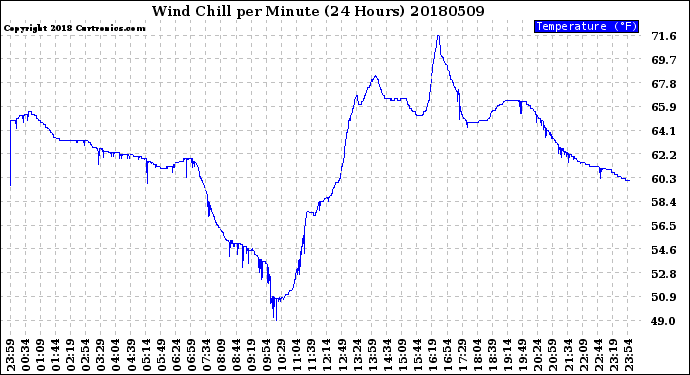 Milwaukee Weather Wind Chill<br>per Minute<br>(24 Hours)