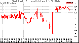 Milwaukee Weather Wind Direction<br>Normalized<br>(24 Hours) (Old)