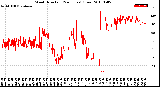 Milwaukee Weather Wind Direction<br>(24 Hours) (Raw)