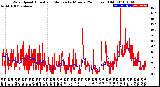 Milwaukee Weather Wind Speed<br>Actual and Median<br>by Minute<br>(24 Hours) (Old)