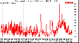 Milwaukee Weather Wind Speed<br>by Minute<br>(24 Hours) (Old)