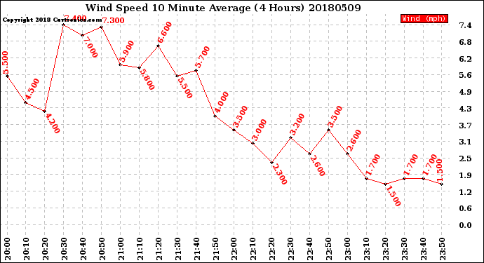 Milwaukee Weather Wind Speed<br>10 Minute Average<br>(4 Hours)