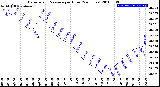 Milwaukee Weather Barometric Pressure<br>per Hour<br>(24 Hours)