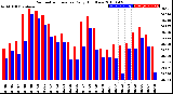 Milwaukee Weather Barometric Pressure<br>Daily High/Low